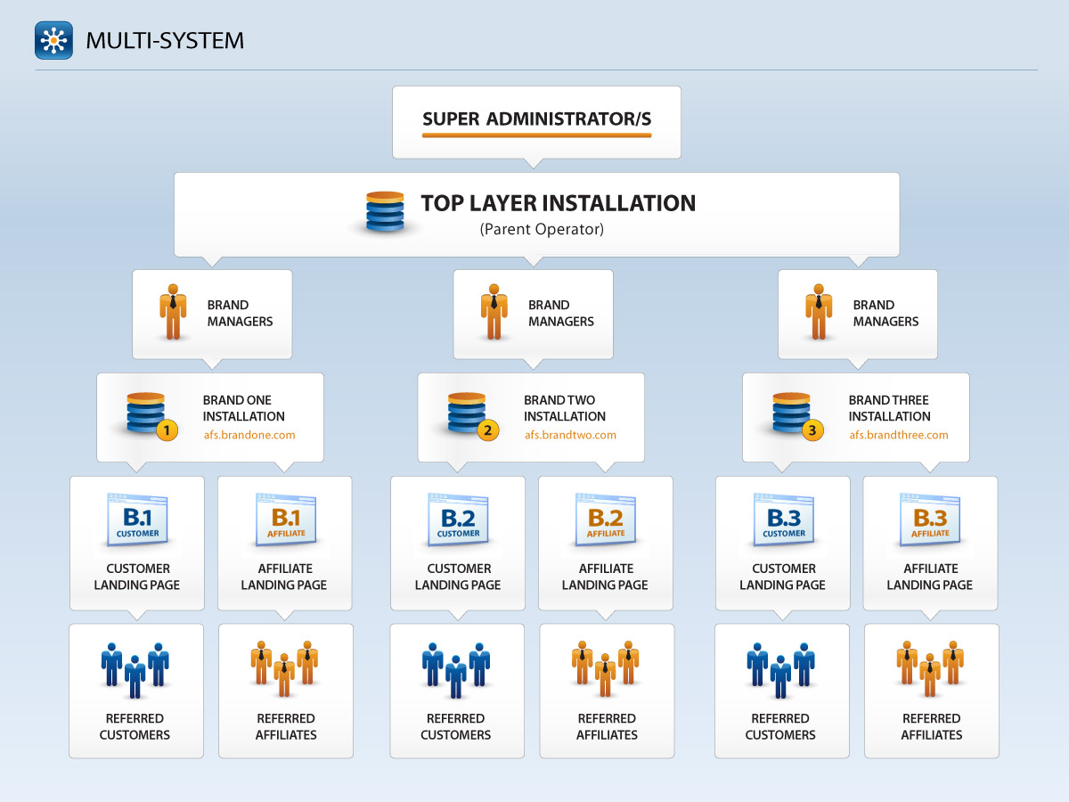 Multi Layer Affiliate Program Software Configuration Option