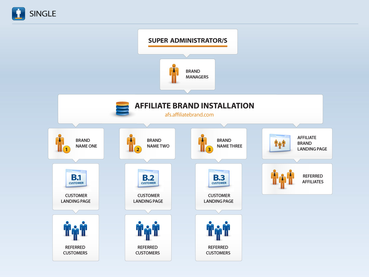 Single Layer Affiliate Program Software Configuration Option